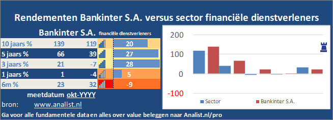 koers/><br></div>Sinds begin dit jaar staat het aandeel Bankinter S.A. 48 procent in het rood . </p><p class=